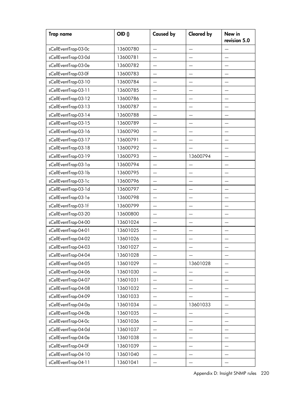 HP Insight Management for Tivoli User Manual | Page 220 / 270