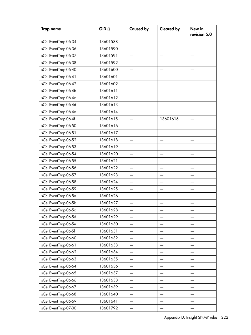 HP Insight Management for Tivoli User Manual | Page 222 / 270