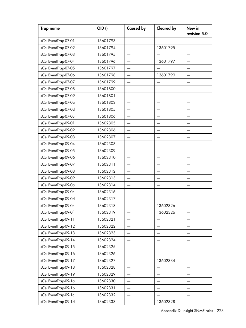 HP Insight Management for Tivoli User Manual | Page 223 / 270