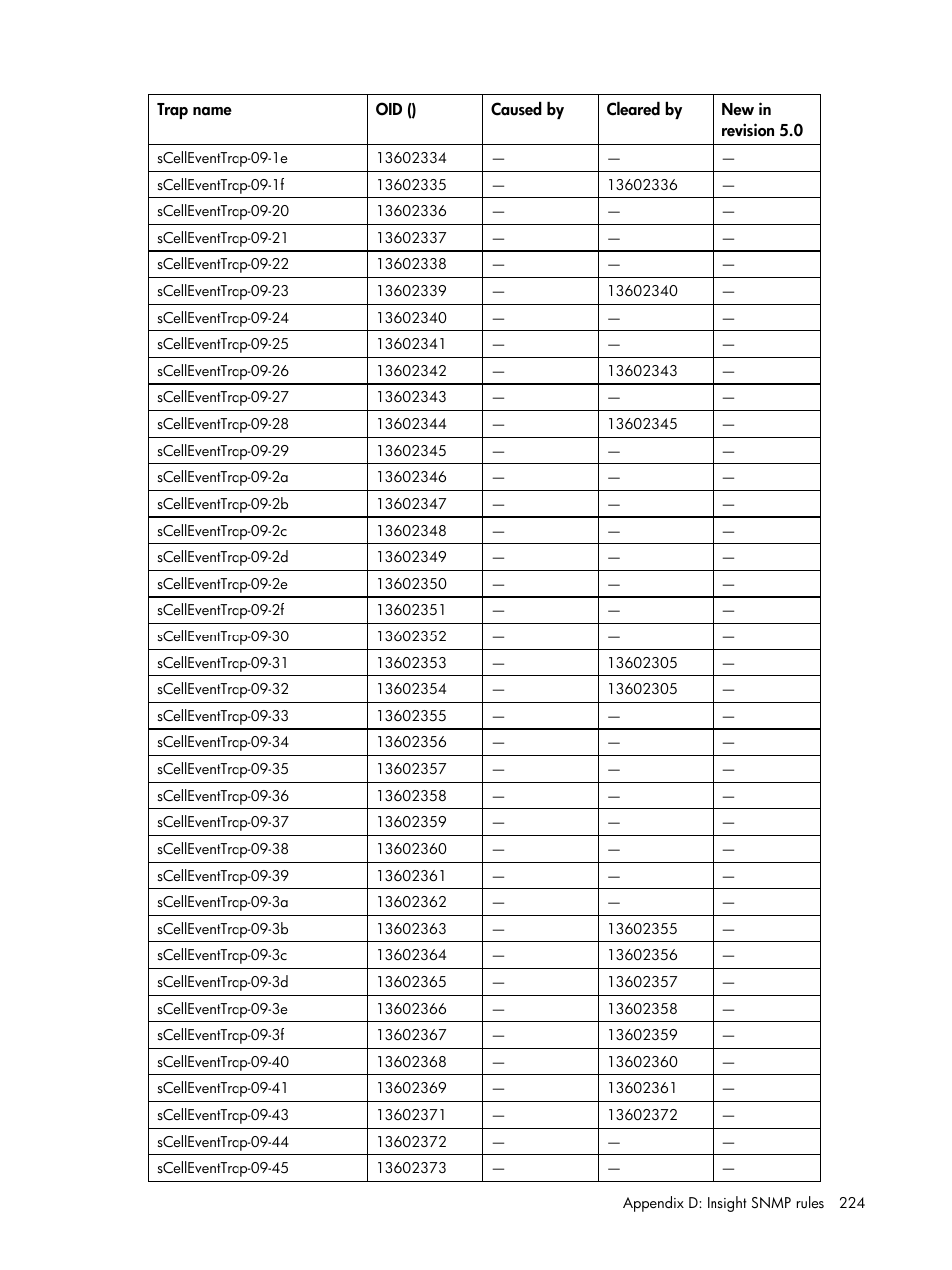 HP Insight Management for Tivoli User Manual | Page 224 / 270