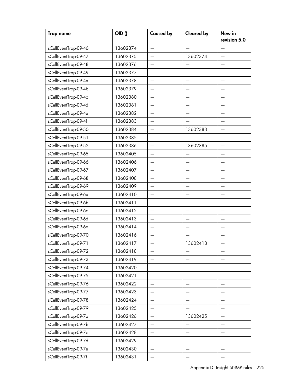 HP Insight Management for Tivoli User Manual | Page 225 / 270