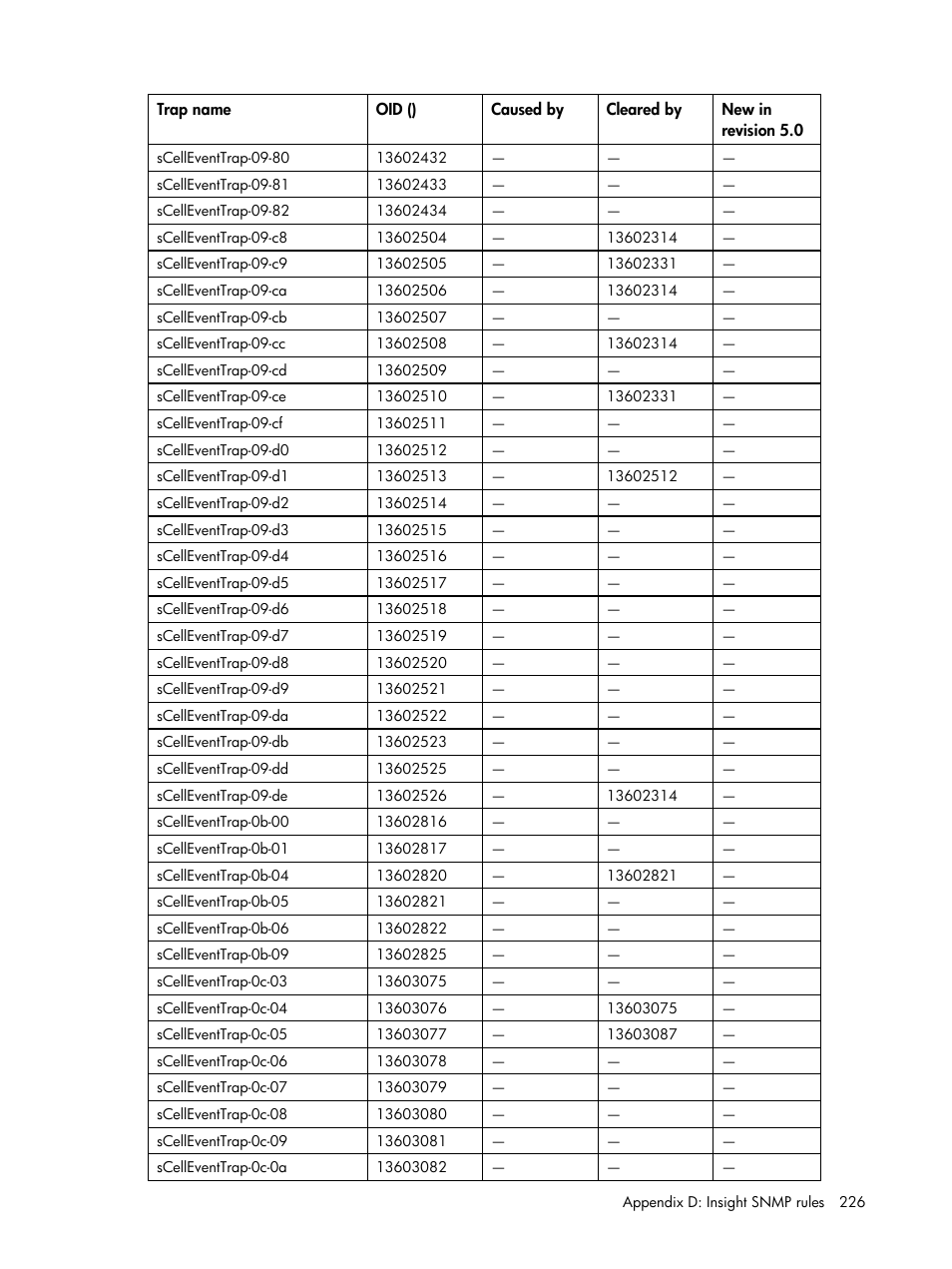 HP Insight Management for Tivoli User Manual | Page 226 / 270