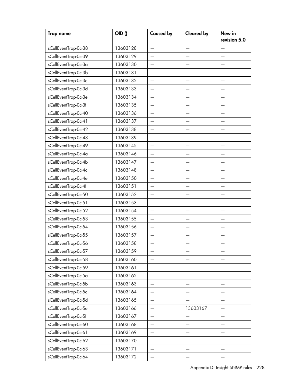 HP Insight Management for Tivoli User Manual | Page 228 / 270
