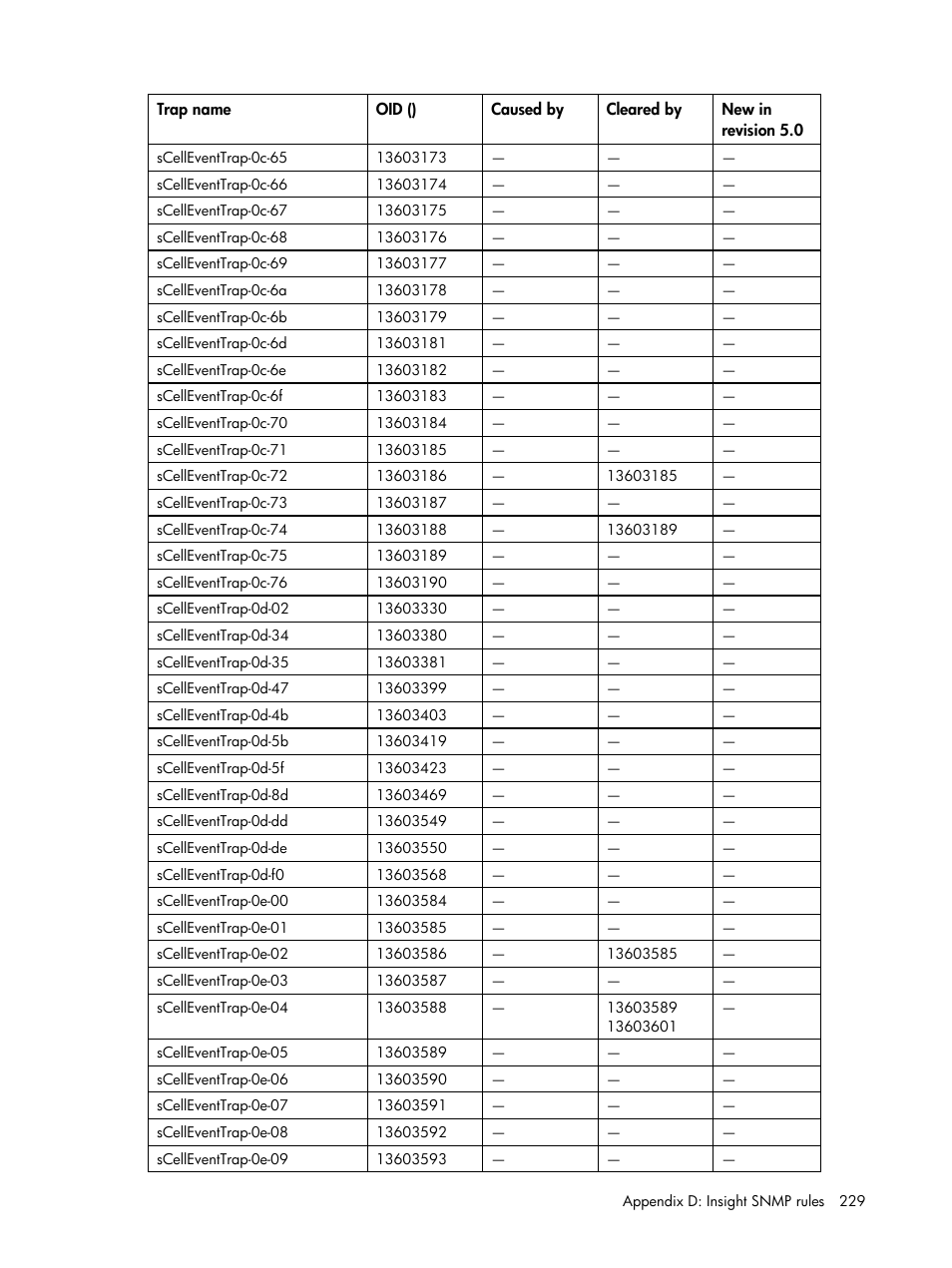 HP Insight Management for Tivoli User Manual | Page 229 / 270