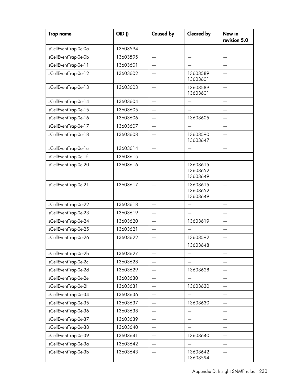 HP Insight Management for Tivoli User Manual | Page 230 / 270