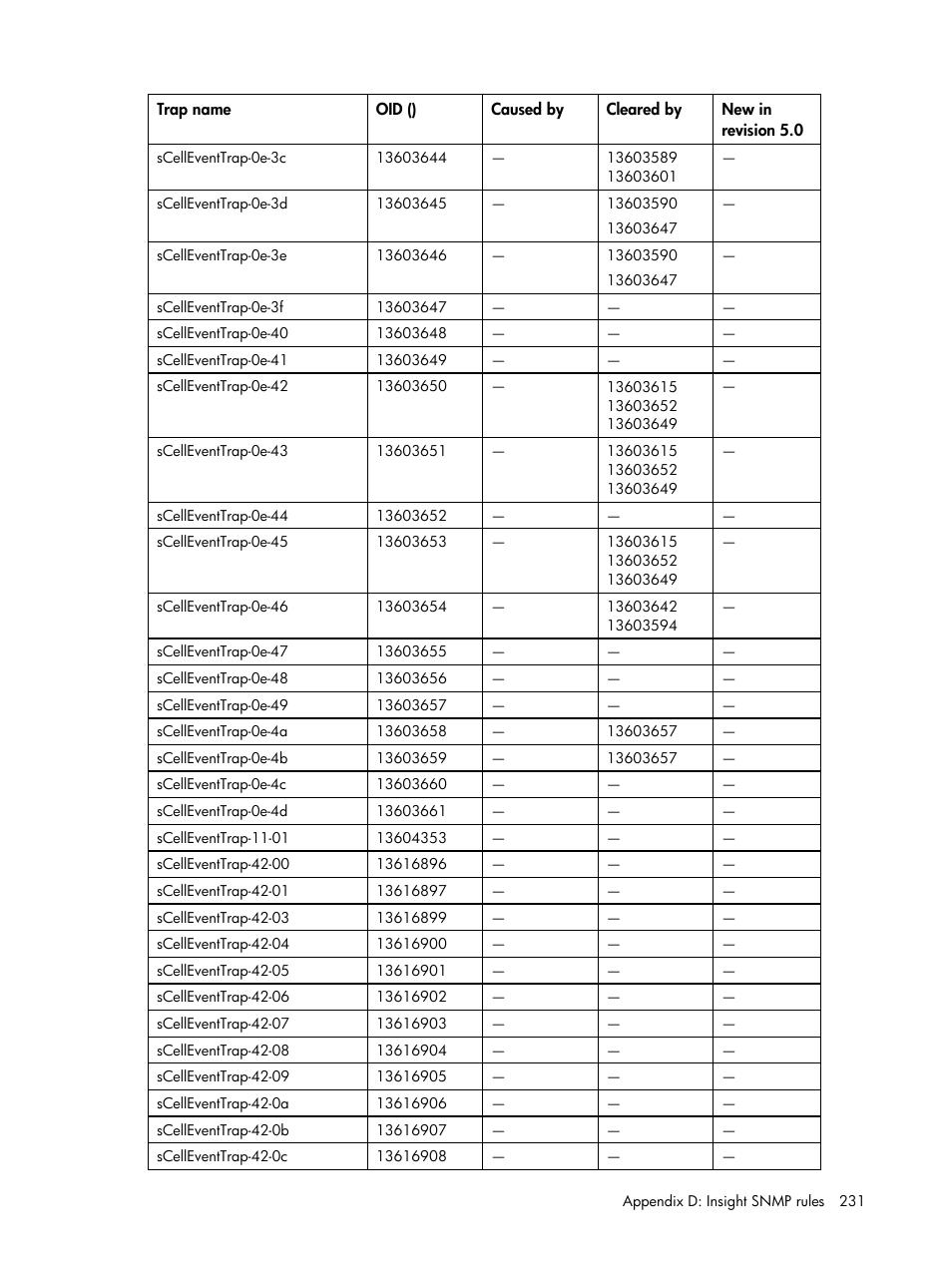 HP Insight Management for Tivoli User Manual | Page 231 / 270