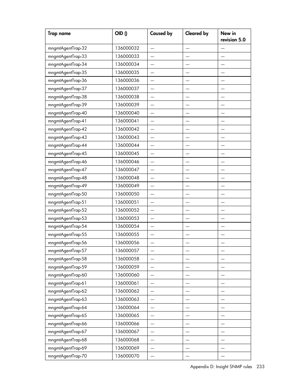 HP Insight Management for Tivoli User Manual | Page 233 / 270