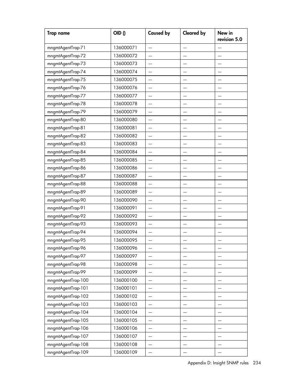 HP Insight Management for Tivoli User Manual | Page 234 / 270