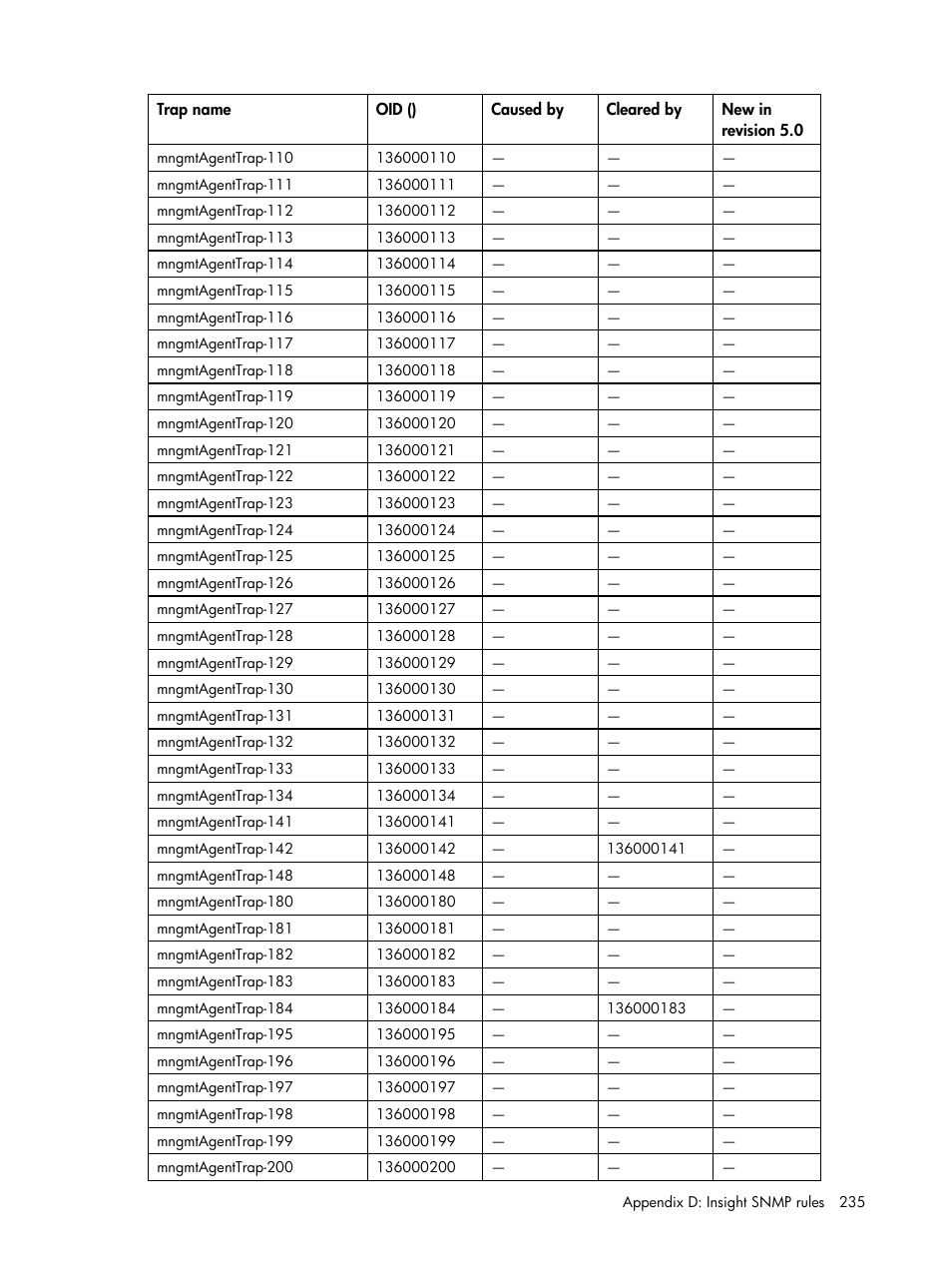 HP Insight Management for Tivoli User Manual | Page 235 / 270