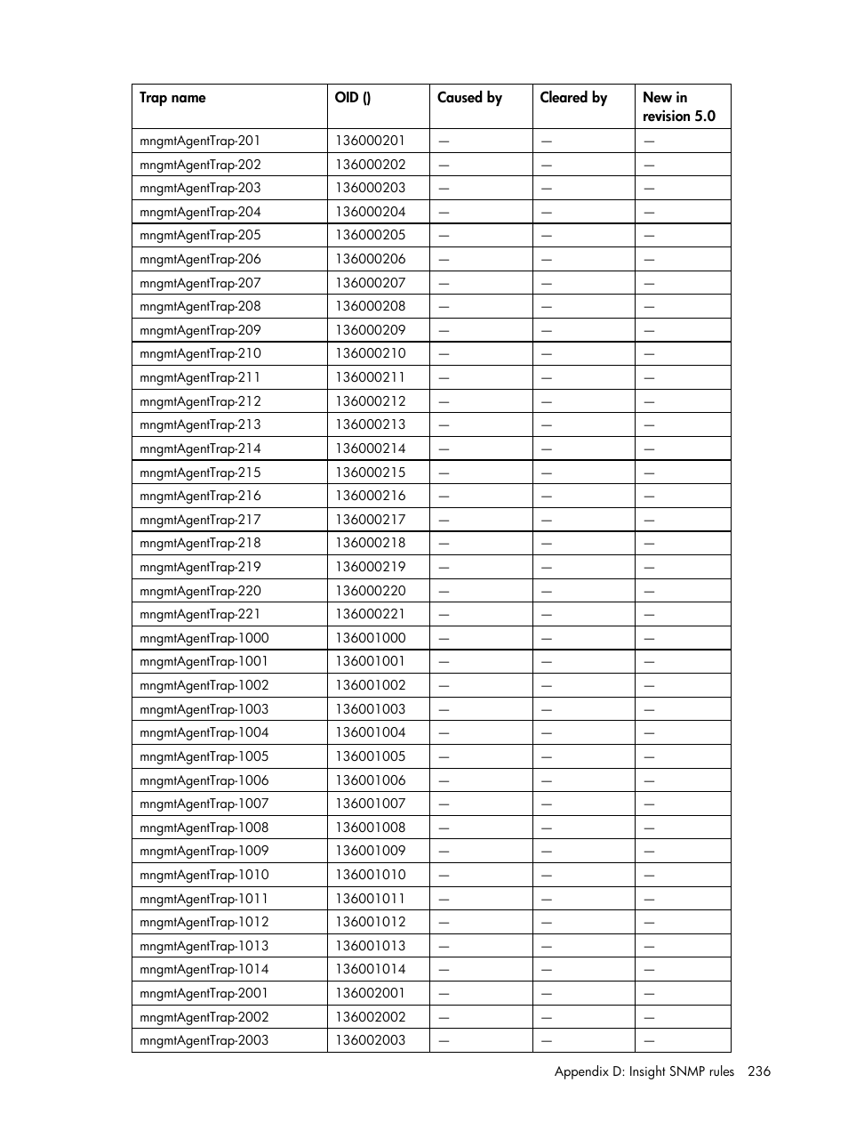 HP Insight Management for Tivoli User Manual | Page 236 / 270