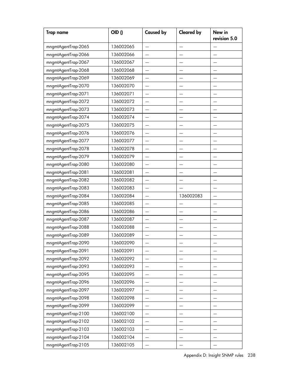 HP Insight Management for Tivoli User Manual | Page 238 / 270