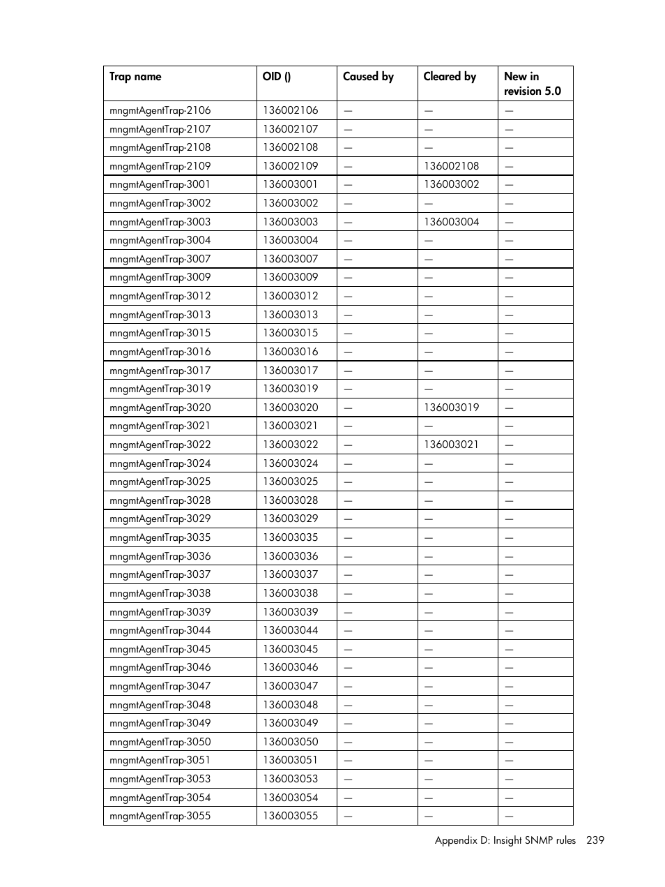 HP Insight Management for Tivoli User Manual | Page 239 / 270