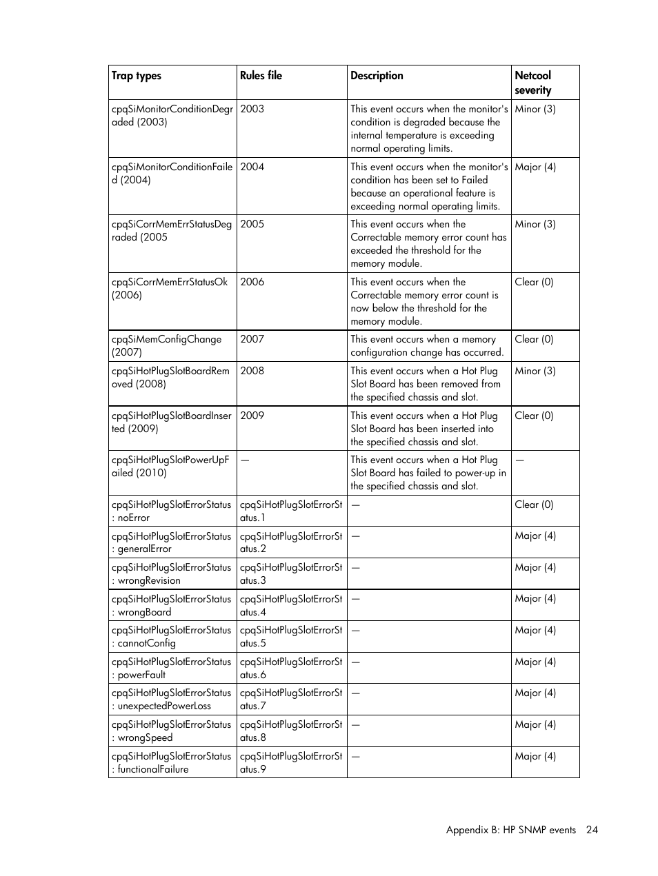 HP Insight Management for Tivoli User Manual | Page 24 / 270