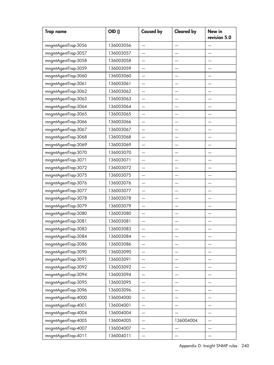 HP Insight Management for Tivoli User Manual | Page 240 / 270