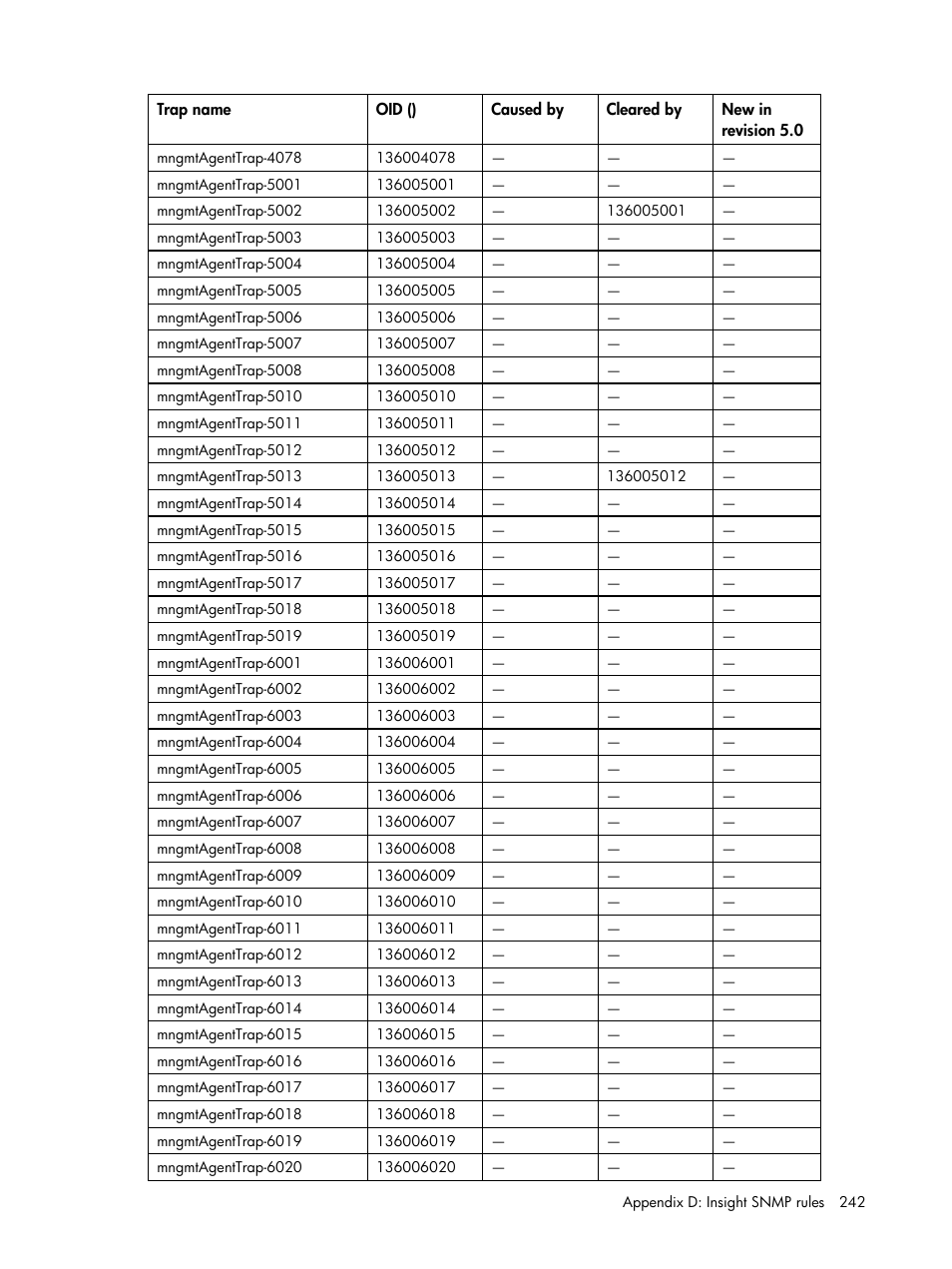 HP Insight Management for Tivoli User Manual | Page 242 / 270