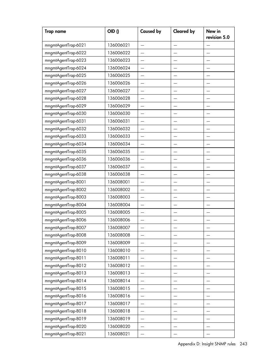 HP Insight Management for Tivoli User Manual | Page 243 / 270