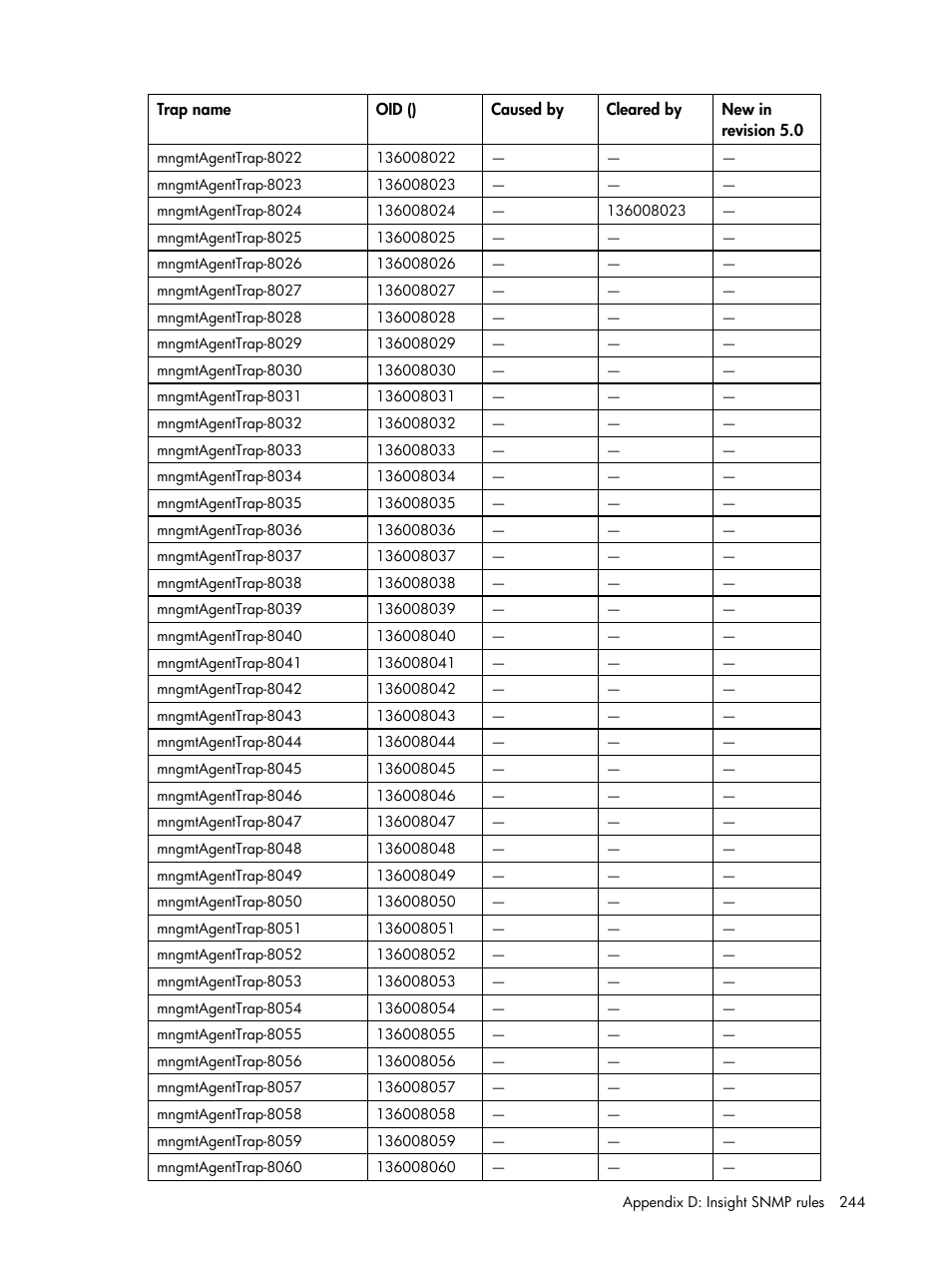 HP Insight Management for Tivoli User Manual | Page 244 / 270