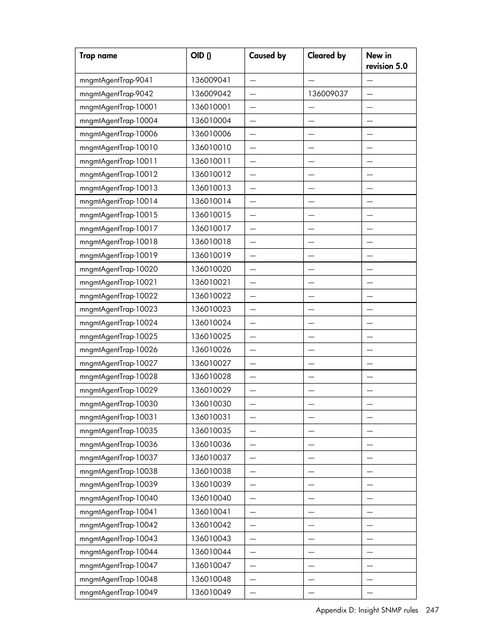 HP Insight Management for Tivoli User Manual | Page 247 / 270