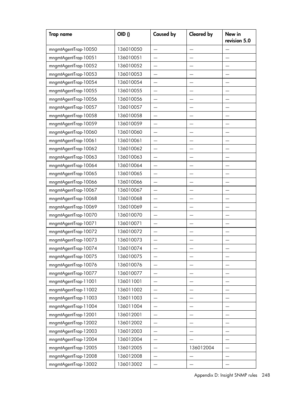 HP Insight Management for Tivoli User Manual | Page 248 / 270