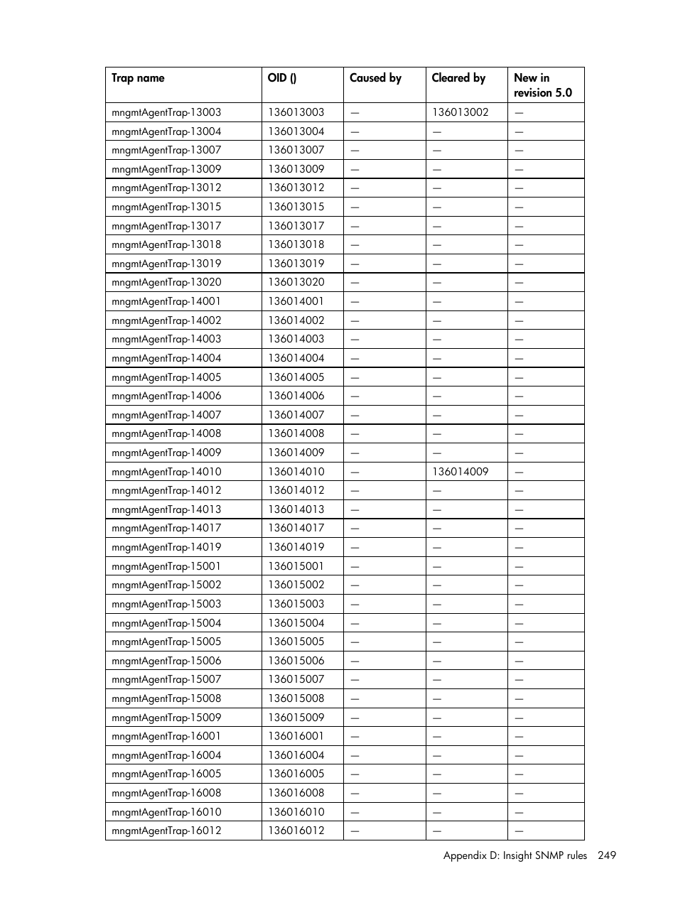 HP Insight Management for Tivoli User Manual | Page 249 / 270