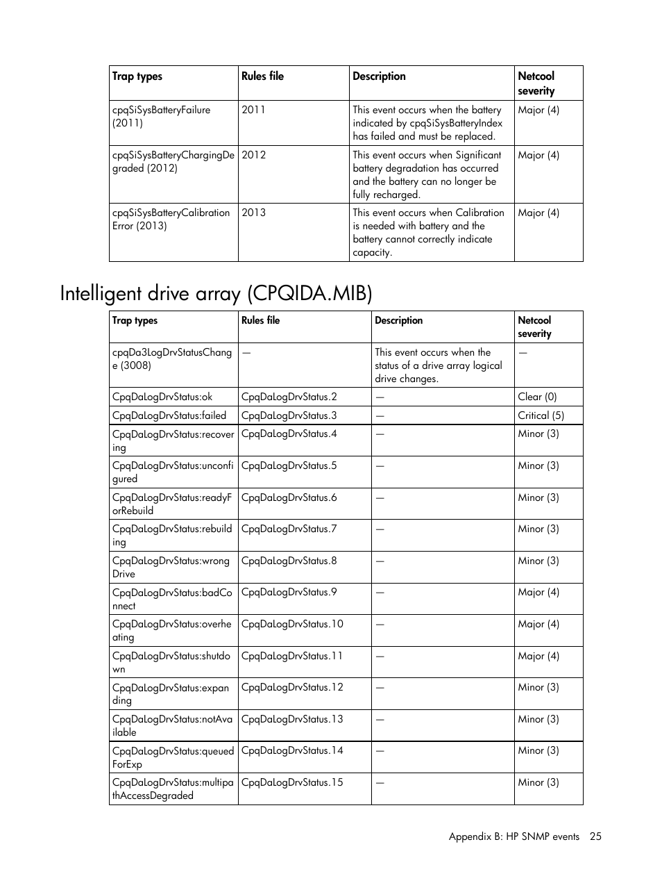 Intelligent drive array (cpqida.mib) | HP Insight Management for Tivoli User Manual | Page 25 / 270