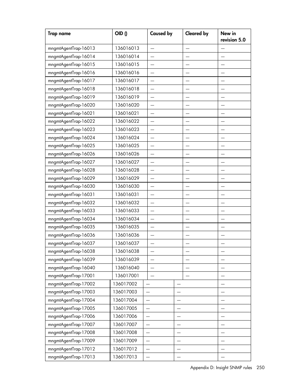 HP Insight Management for Tivoli User Manual | Page 250 / 270