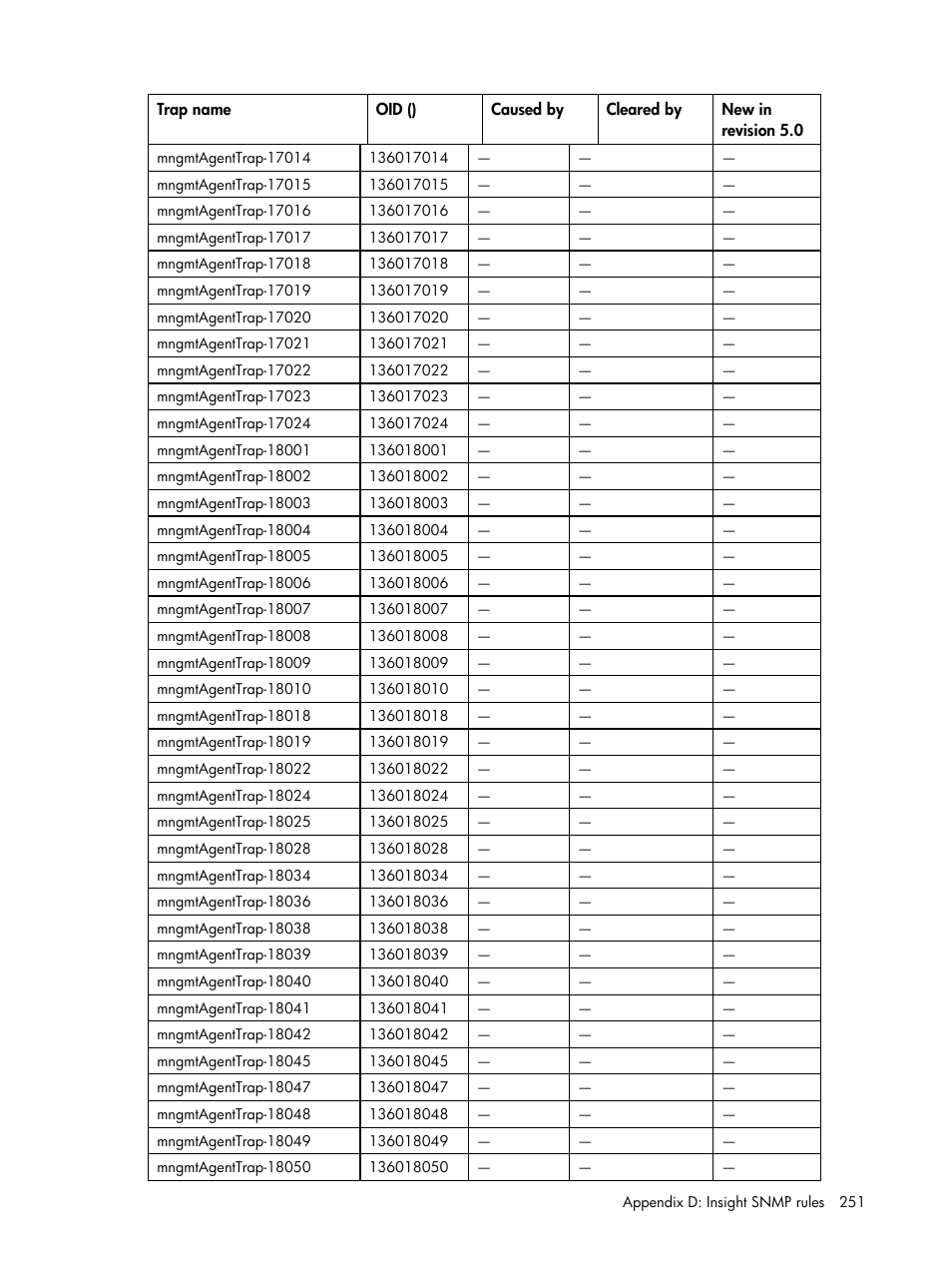 HP Insight Management for Tivoli User Manual | Page 251 / 270