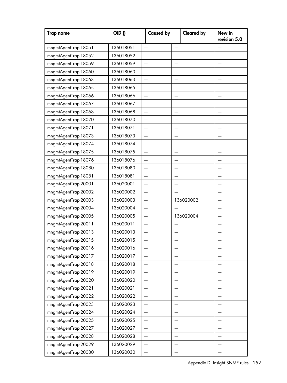HP Insight Management for Tivoli User Manual | Page 252 / 270