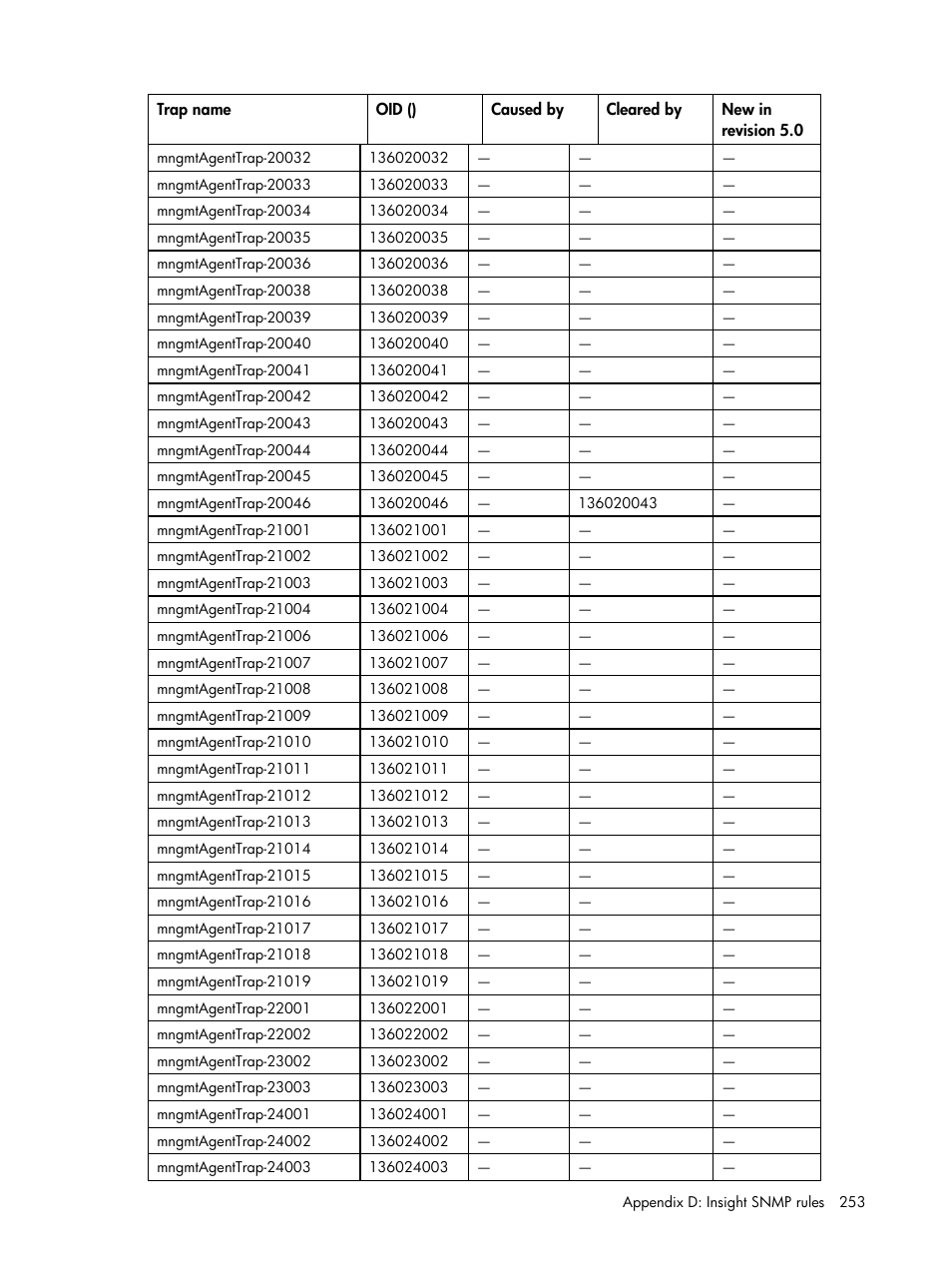 HP Insight Management for Tivoli User Manual | Page 253 / 270