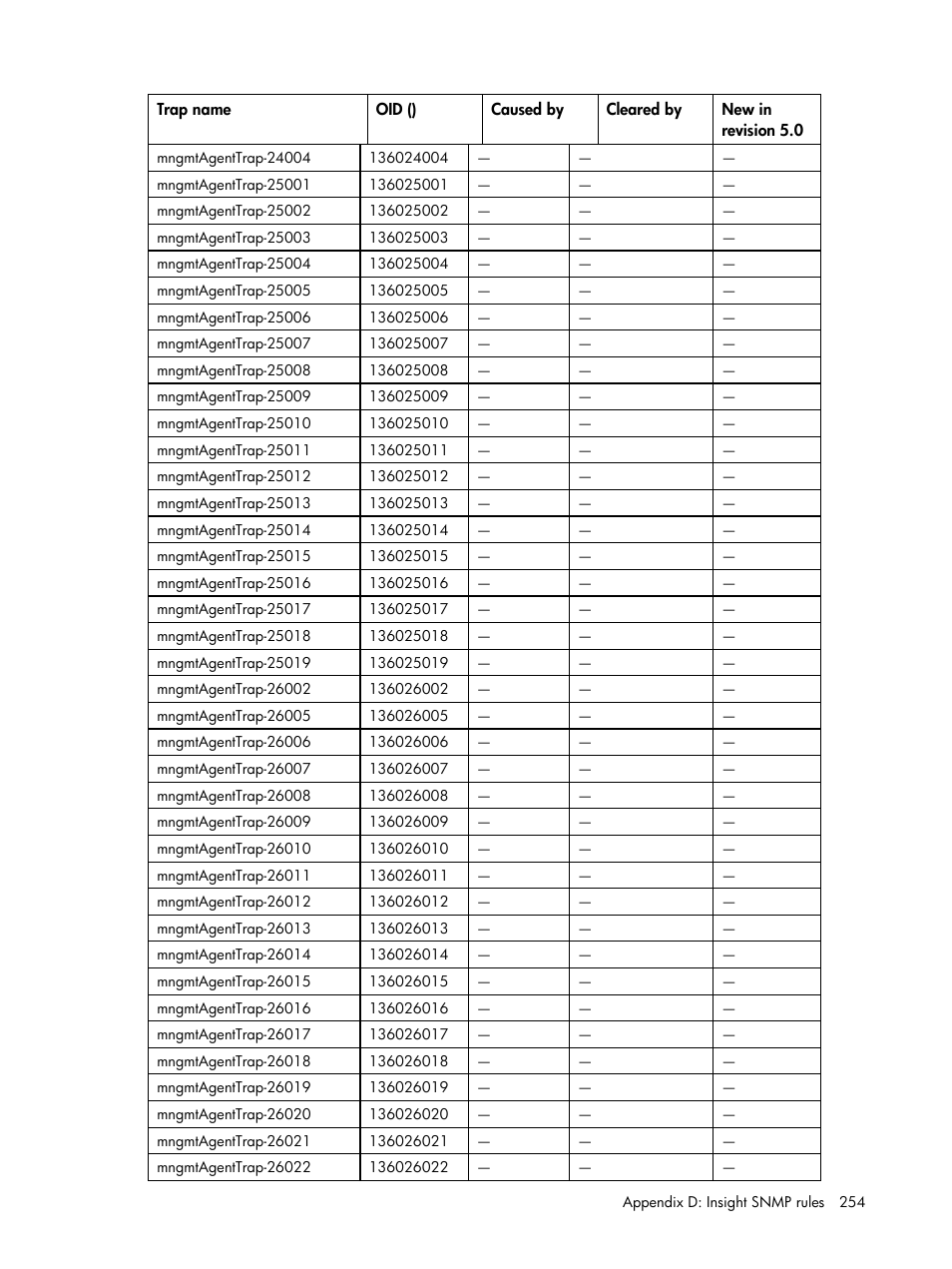 HP Insight Management for Tivoli User Manual | Page 254 / 270