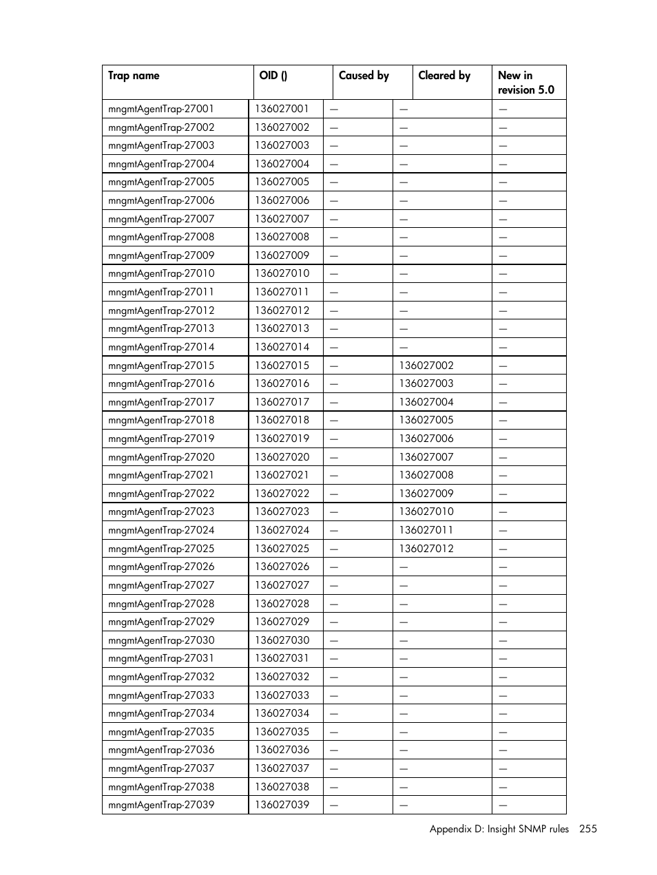 HP Insight Management for Tivoli User Manual | Page 255 / 270