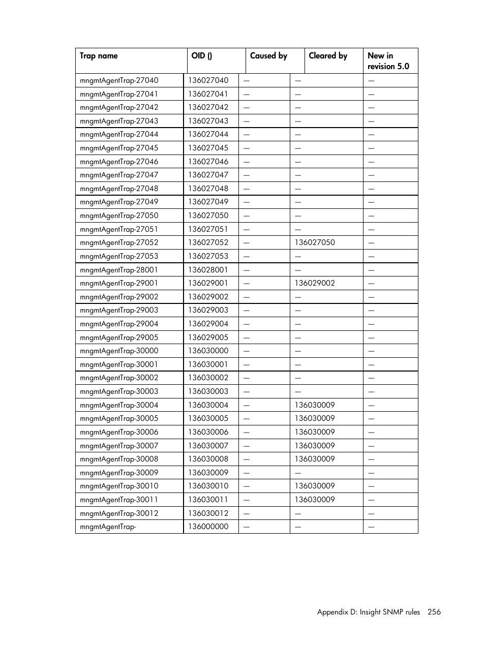 HP Insight Management for Tivoli User Manual | Page 256 / 270
