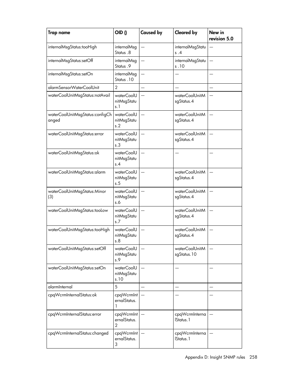 HP Insight Management for Tivoli User Manual | Page 258 / 270