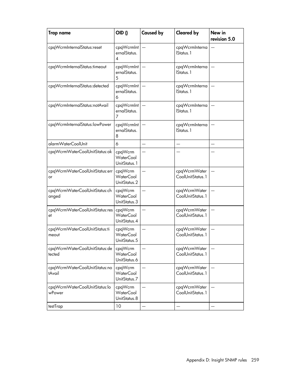 HP Insight Management for Tivoli User Manual | Page 259 / 270