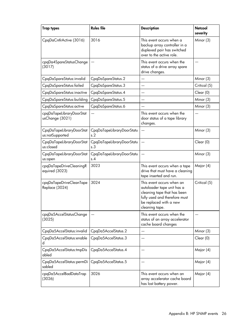 HP Insight Management for Tivoli User Manual | Page 26 / 270