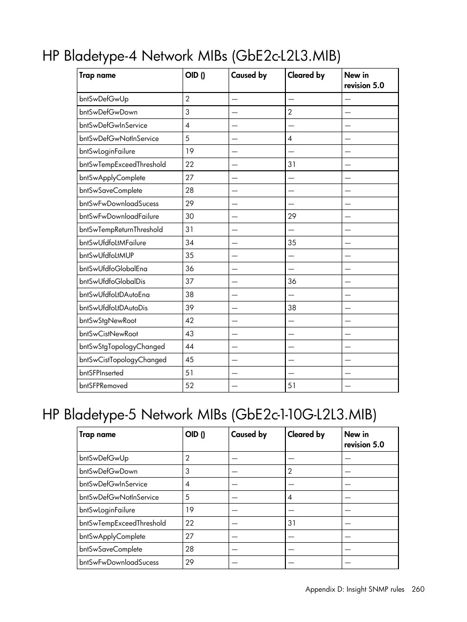 Hp bladetype-4 network mibs (gbe2c-l2l3.mib), Hp bladetype-5 network mibs (gbe2c-1-10g-l2l3.mib) | HP Insight Management for Tivoli User Manual | Page 260 / 270