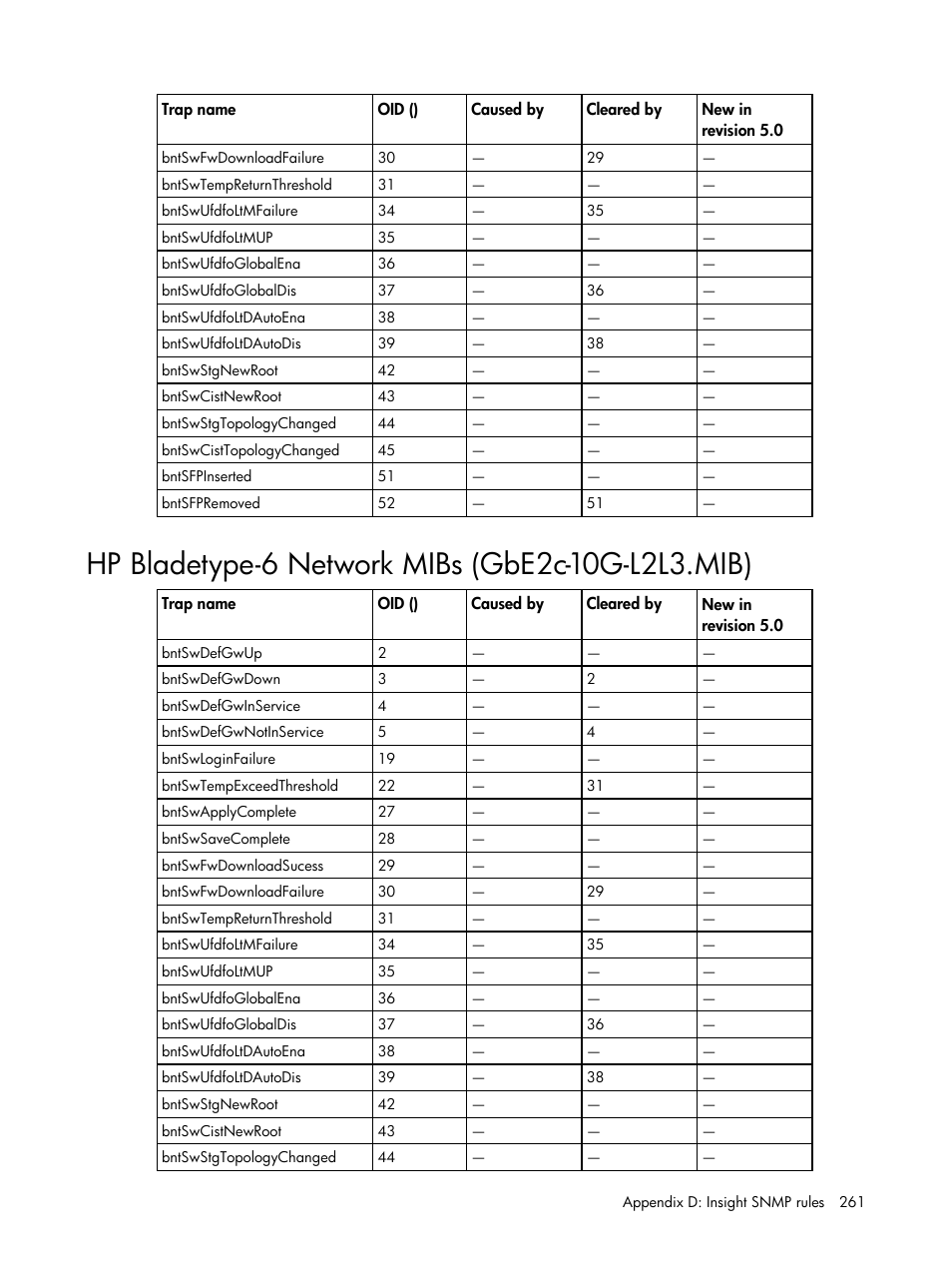 Hp bladetype-6 network mibs (gbe2c-10g-l2l3.mib) | HP Insight Management for Tivoli User Manual | Page 261 / 270