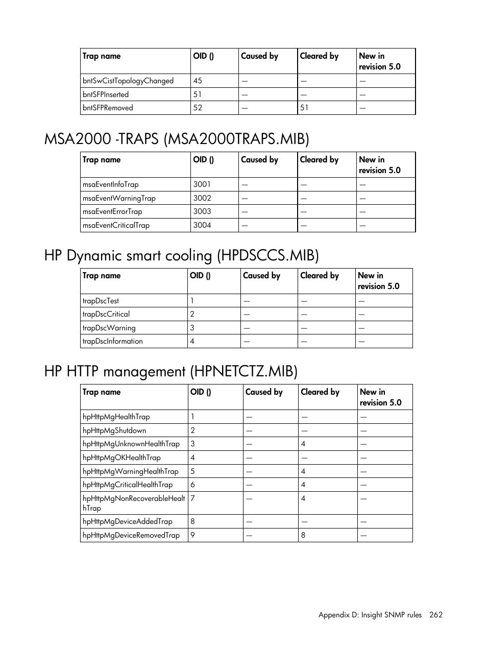 Msa2000 -traps (msa2000traps.mib), Hp dynamic smart cooling (hpdsccs.mib), Hp http management (hpnetctz.mib) | HP Insight Management for Tivoli User Manual | Page 262 / 270