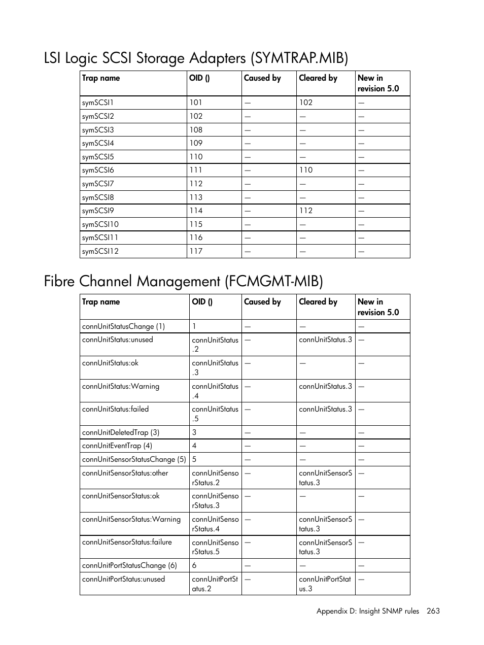 Lsi logic scsi storage adapters (symtrap.mib), Fibre channel management (fcmgmt-mib) | HP Insight Management for Tivoli User Manual | Page 263 / 270