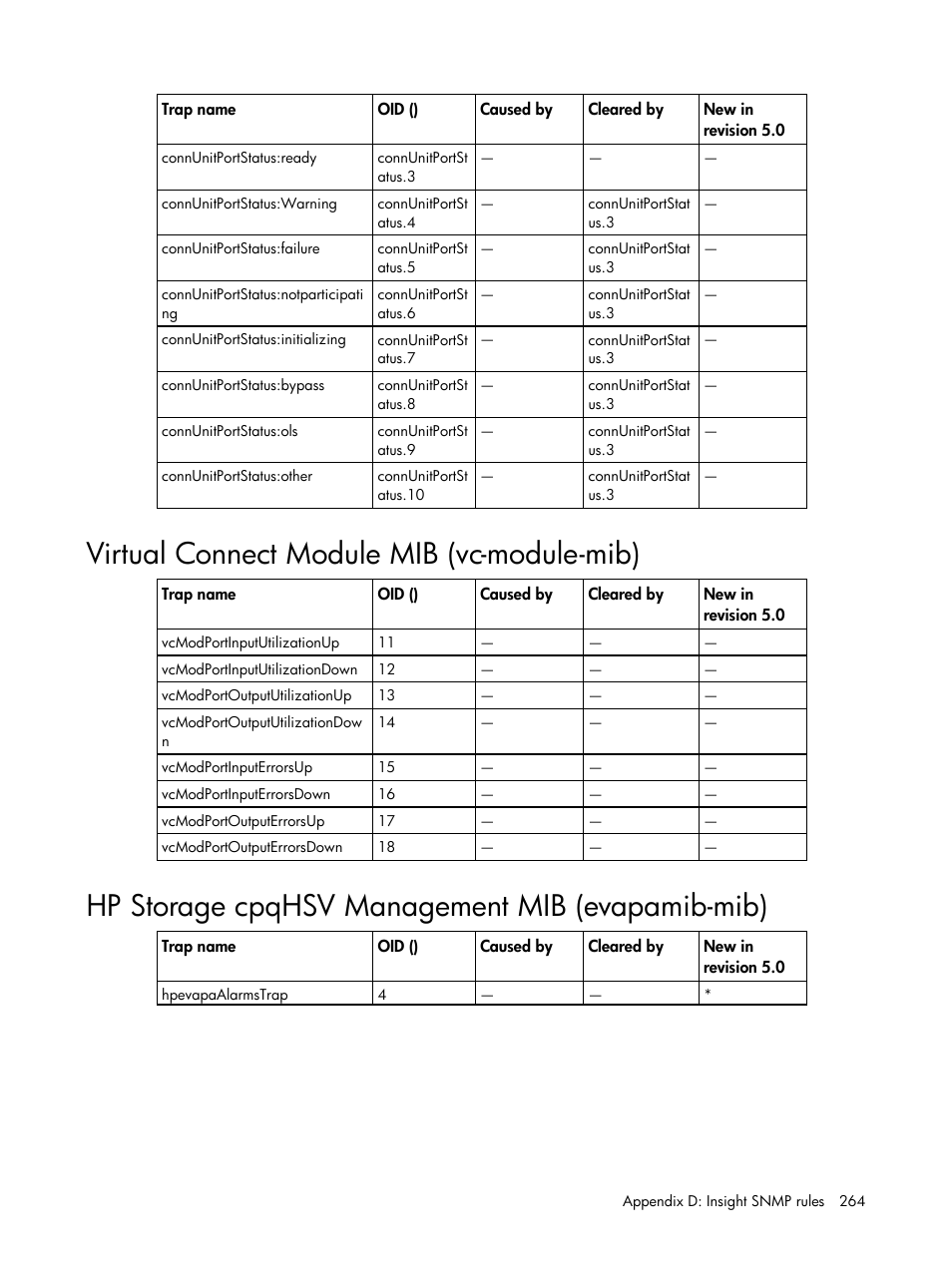 Virtual connect module mib (vc-module-mib), Hp storage cpqhsv management mib (evapamib-mib) | HP Insight Management for Tivoli User Manual | Page 264 / 270