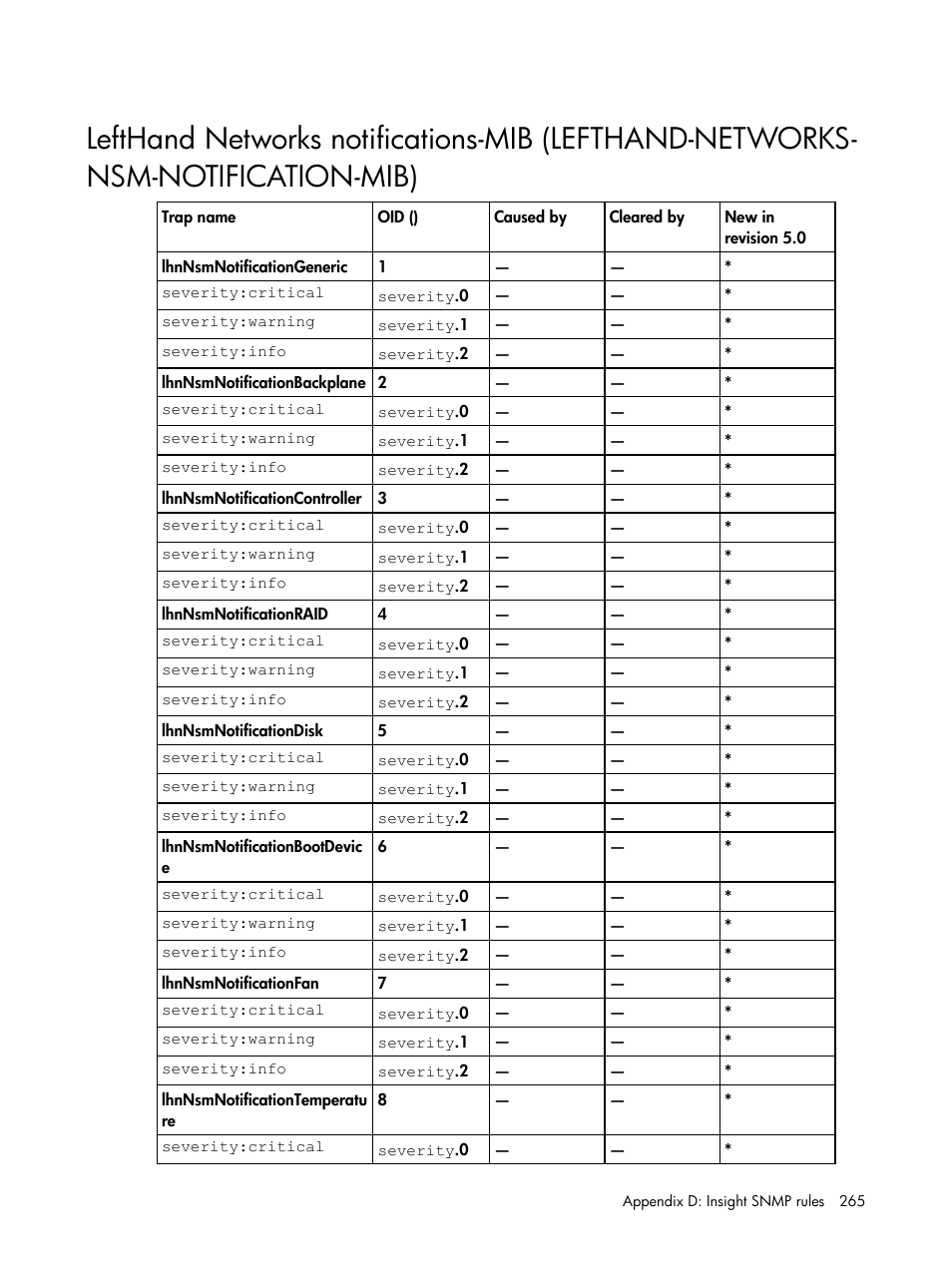 HP Insight Management for Tivoli User Manual | Page 265 / 270