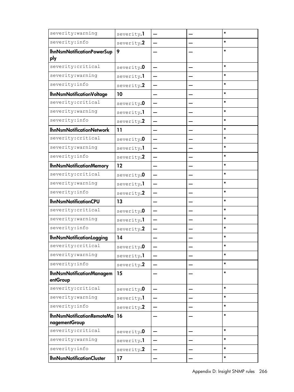 HP Insight Management for Tivoli User Manual | Page 266 / 270