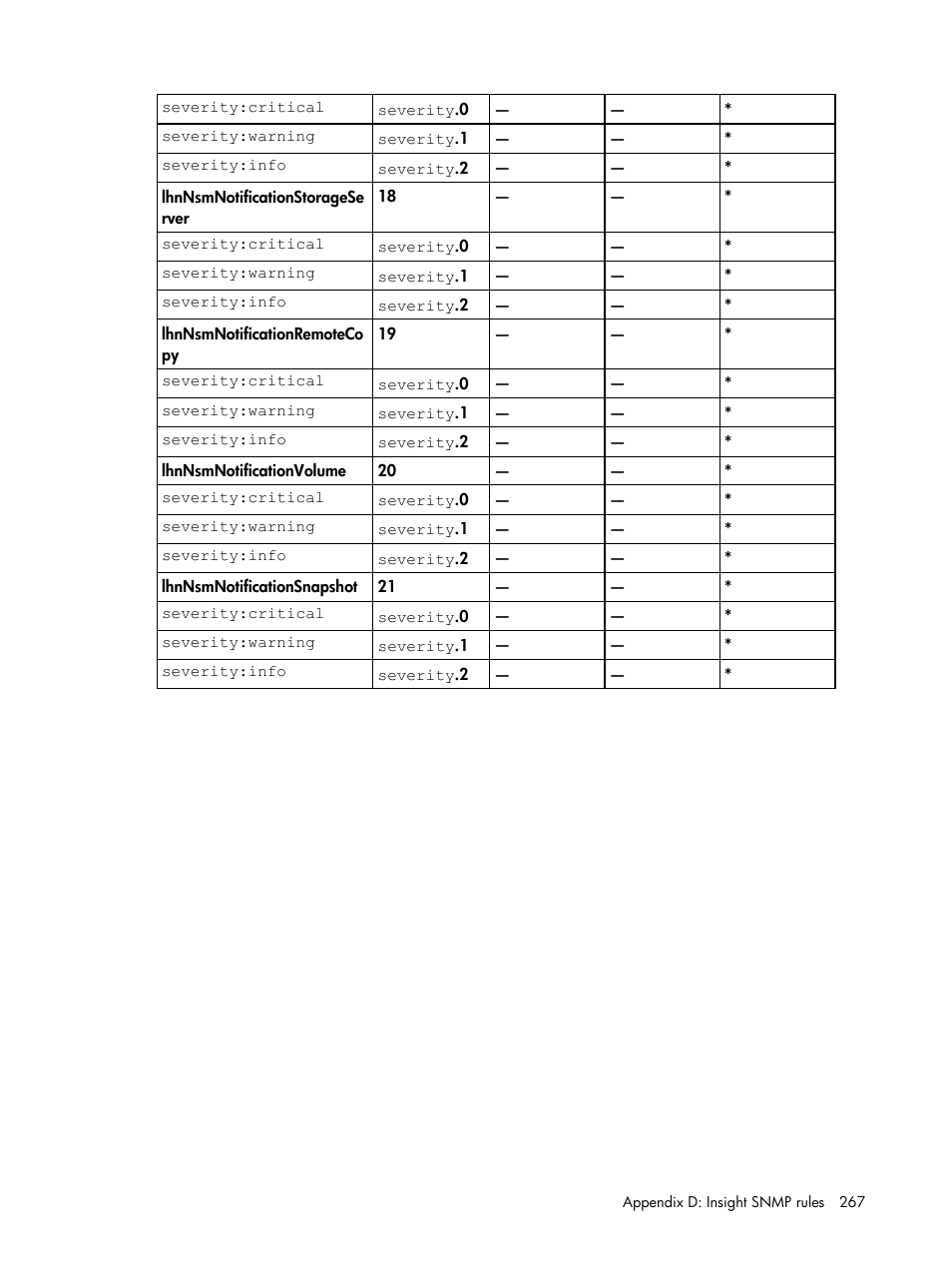 HP Insight Management for Tivoli User Manual | Page 267 / 270