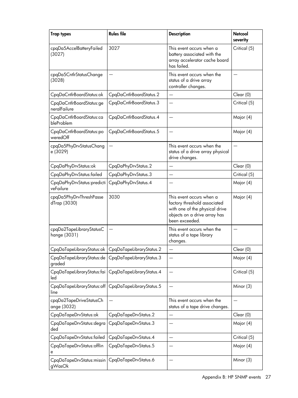 HP Insight Management for Tivoli User Manual | Page 27 / 270