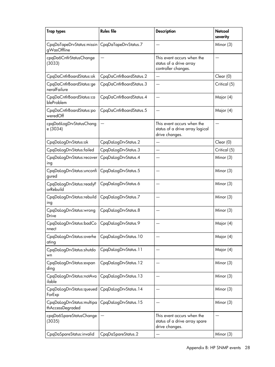 HP Insight Management for Tivoli User Manual | Page 28 / 270