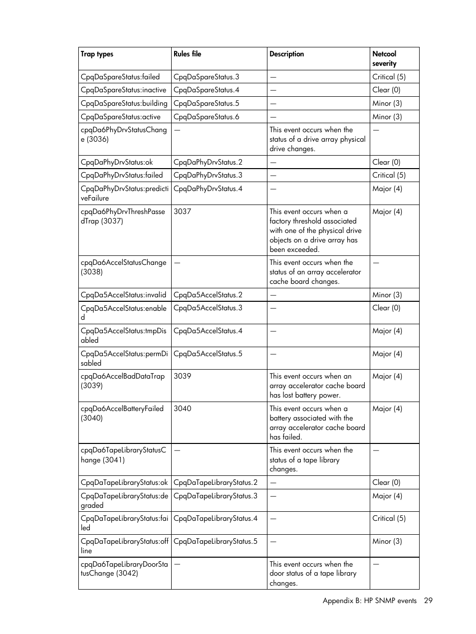 HP Insight Management for Tivoli User Manual | Page 29 / 270