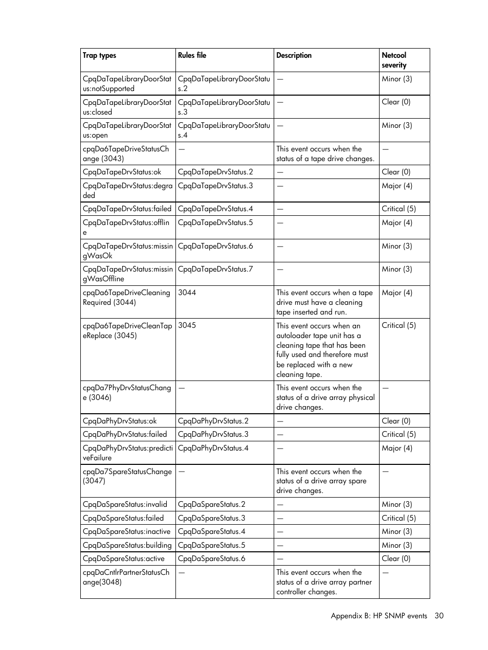 HP Insight Management for Tivoli User Manual | Page 30 / 270