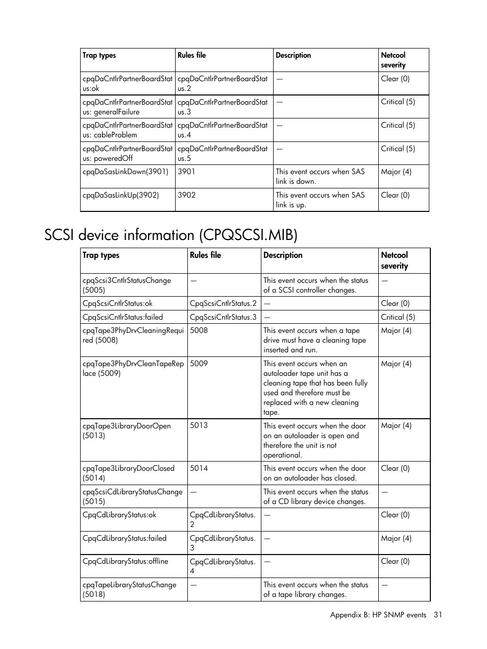 Scsi device information (cpqscsi.mib) | HP Insight Management for Tivoli User Manual | Page 31 / 270