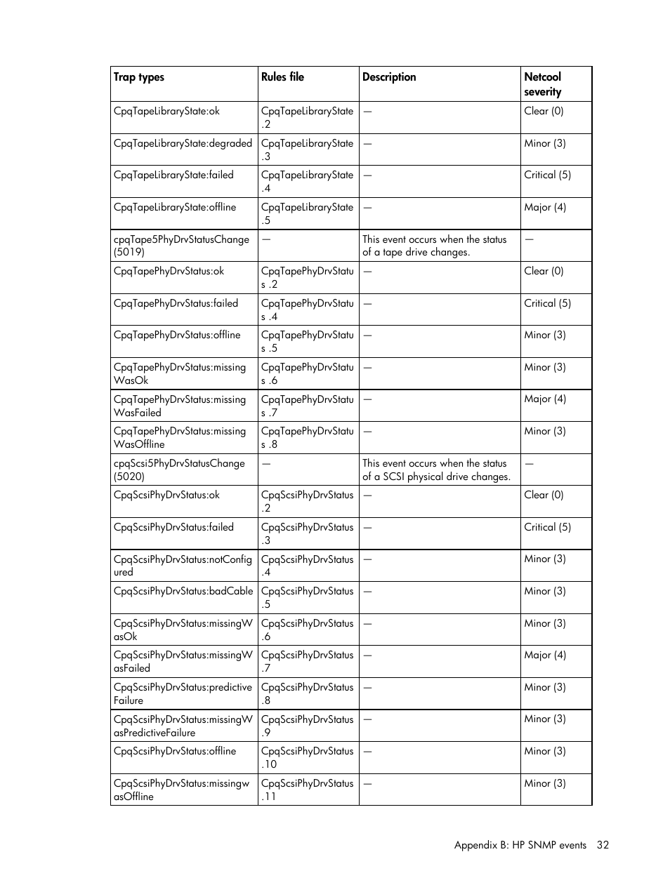 HP Insight Management for Tivoli User Manual | Page 32 / 270