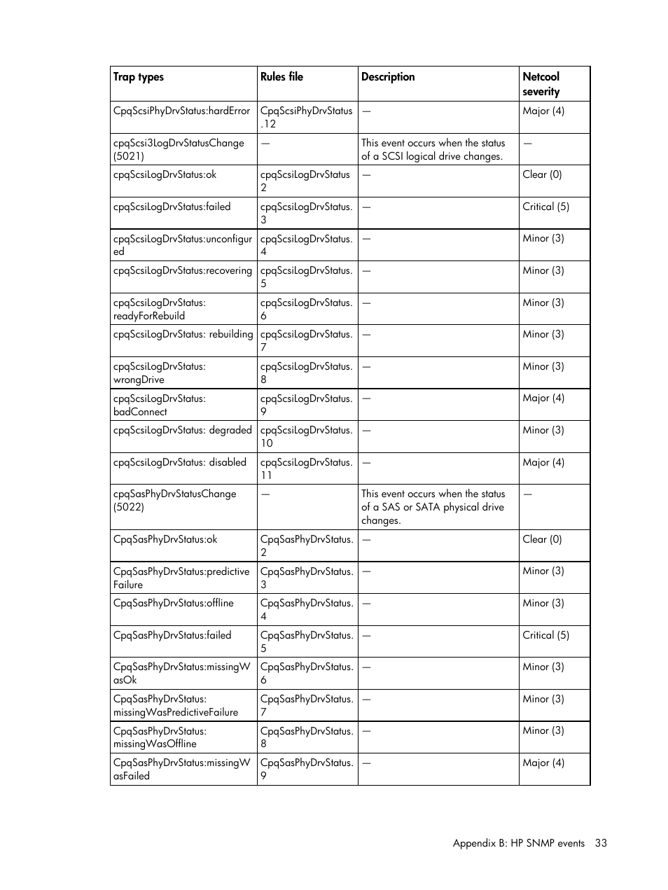 HP Insight Management for Tivoli User Manual | Page 33 / 270